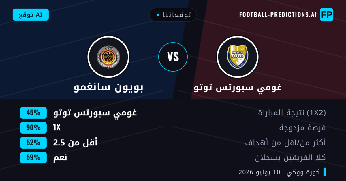 توقعاتنا: غومي سبورتس توتو ضد بويون سانغمو — غومي سبورتس توتو — فوز (37%); أقل من 2.5; هدفين أو أكثر