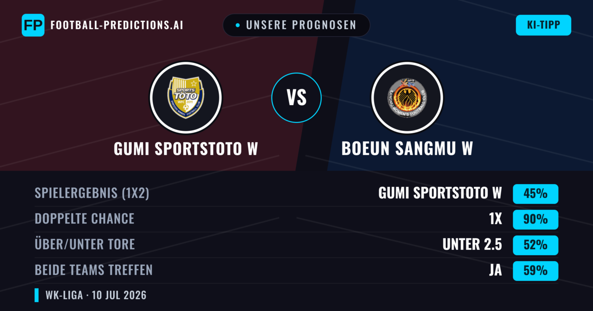 Unsere Prognosen: Gumi Sportstoto W vs Boeun Sangmu W — Unentschieden (45%); Unter 2.5; Beide treffen: Ja
