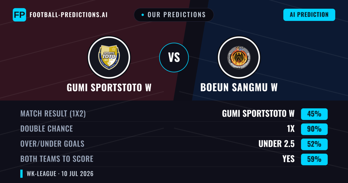 Our Predictions: Gumi Sportstoto W vs Boeun Sangmu W — Gumi Sportstoto W — Win (36%); under 2.5; Both teams to score: Yes