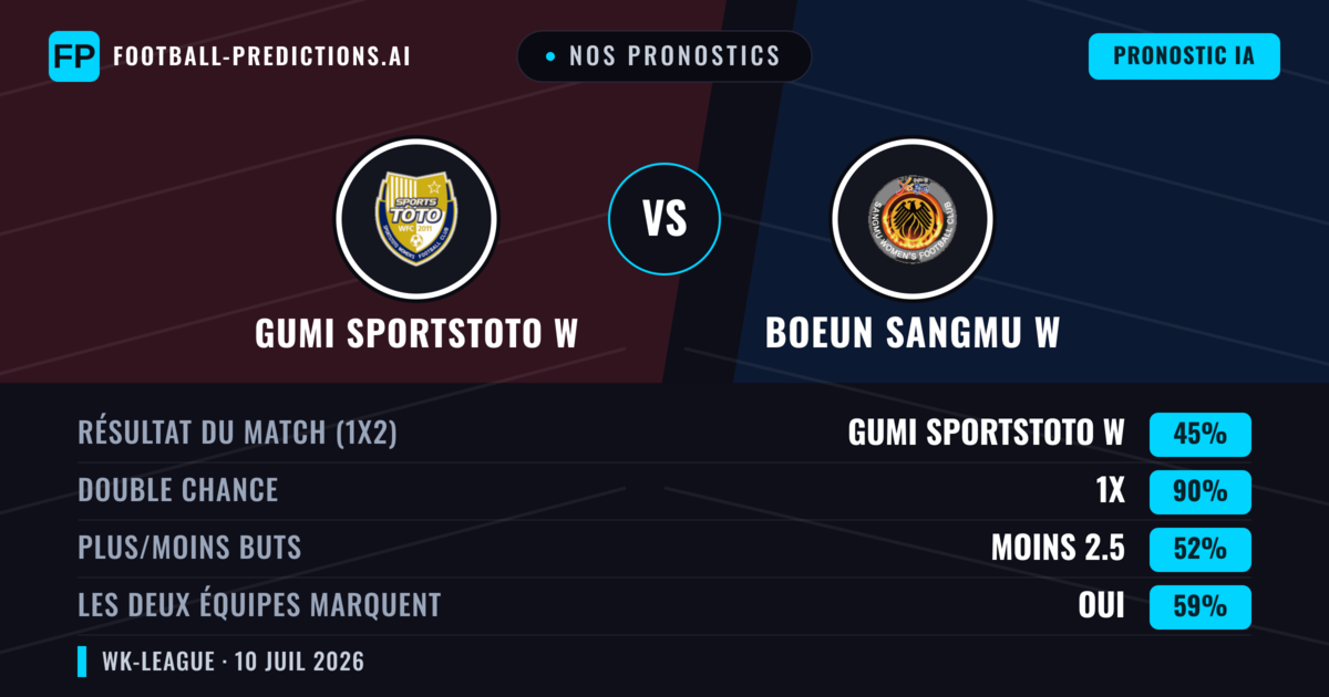 Nos pronostics: Gumi Sportstoto W vs Boeun Sangmu W — Nul (45%); Moins 2.5; Les deux marquent : Oui