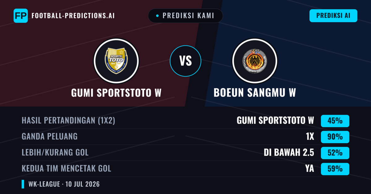Prediksi kami: Gumi Sportstoto W vs Boeun Sangmu W — Seri (45%); Kurang 2.5; Kedua tim mencetak gol: Ya
