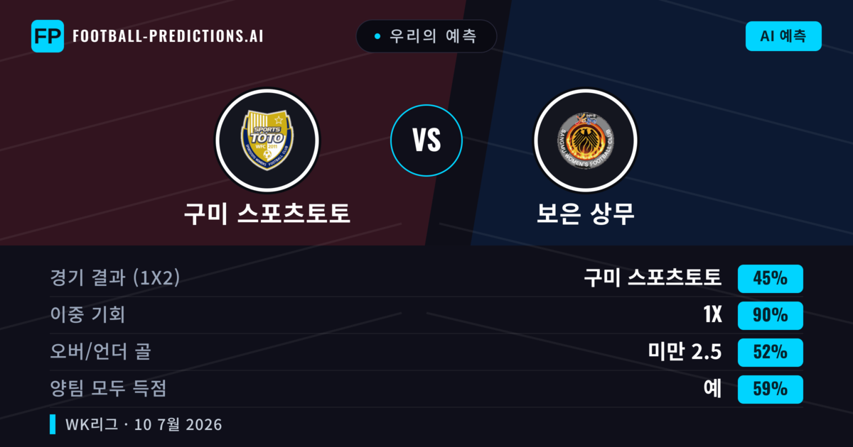 우리의 예측: 구미 스포츠토토 vs 보은 상무 — 무승부 (45%); 미만 2.5; 양팀 모두 득점: 예