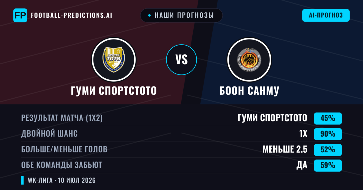 Наши прогнозы: Гуми Спортстото против Боон Санму — Ничья (45%); Меньше 2.5; Обе забьют Да