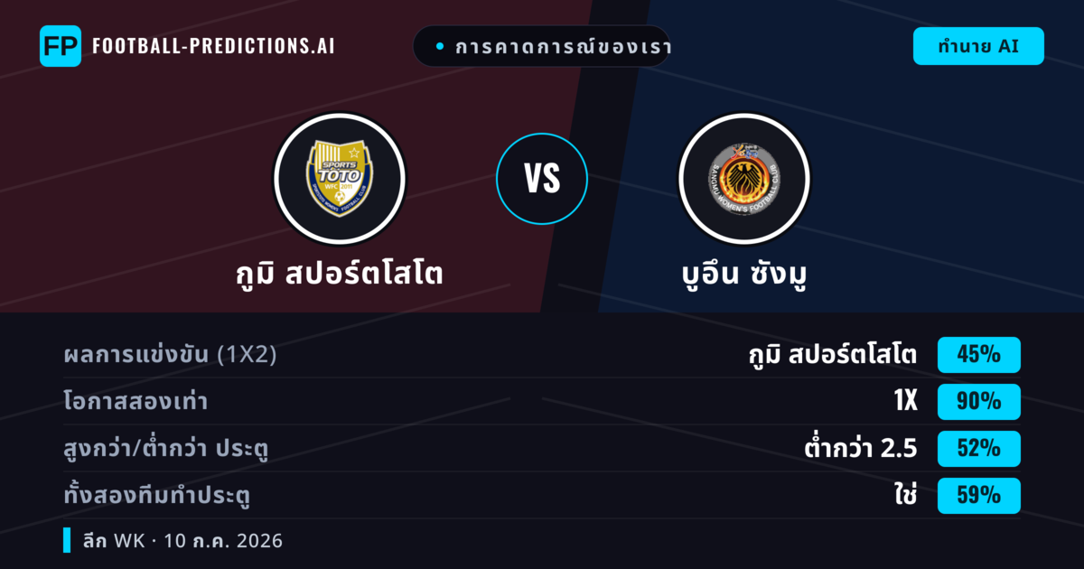 การคาดการณ์ของเรา: กูมิ สปอร์ตโสโต vs บูอึน ซังมู — เสมอ (45%); ต่ำกว่า 2.5; ทั้งสองทีมทำประตู: ใช่