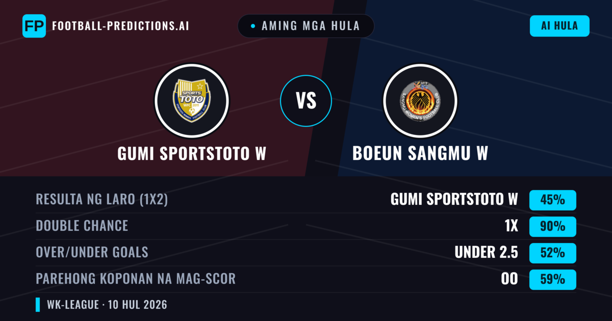 Aming mga hula: Gumi Sportstoto W vs Boeun Sangmu W — Gumi Sportstoto W — Manalo (37%); Under 2.5; Parehong magbubuo: Oo