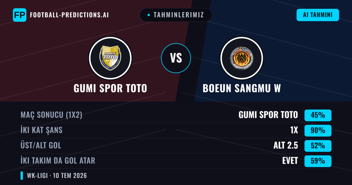 Tahminlerimiz: Gumi Spor Toto vs Boeun Sangmu W — Beraberlik (45%); Alt 2.5; İki taraf da gol atar: Evet