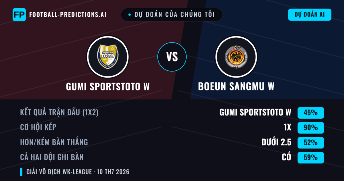 Dự đoán của chúng tôi: Gumi Sportstoto W vs Boeun Sangmu W — Hòa (45%); Ít hơn 2.5; Cả hai ghi bàn: Có
