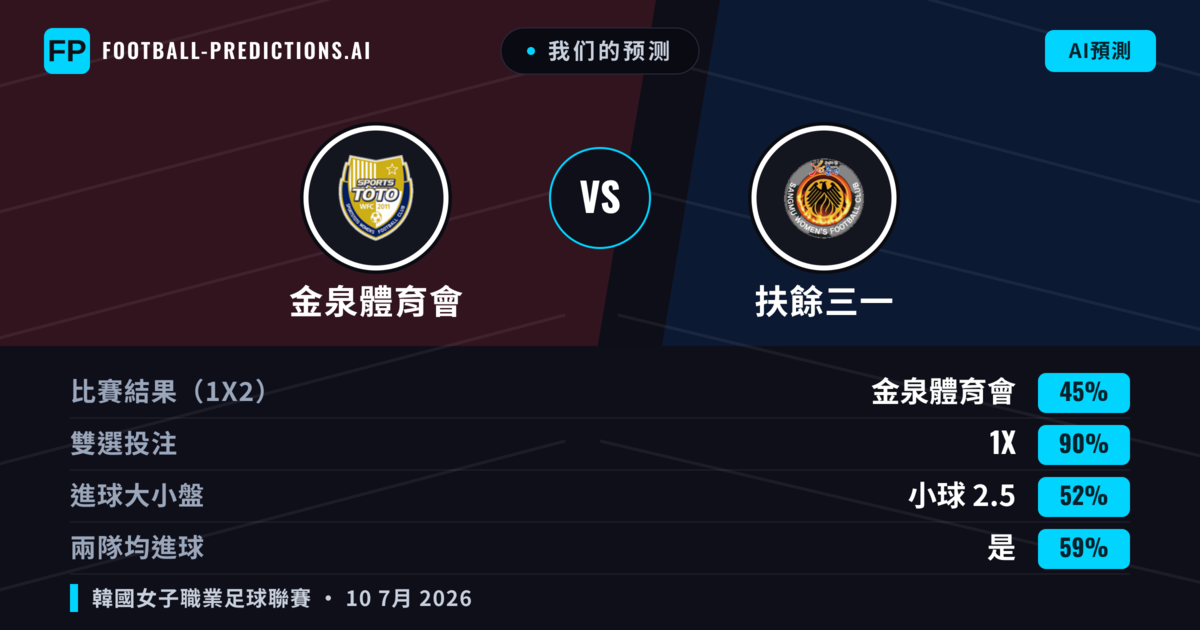 我们的预测: 金泉體育會 對 扶餘三一 — 金泉體育會 — 勝 (37%); 小球 2.5; 有進球