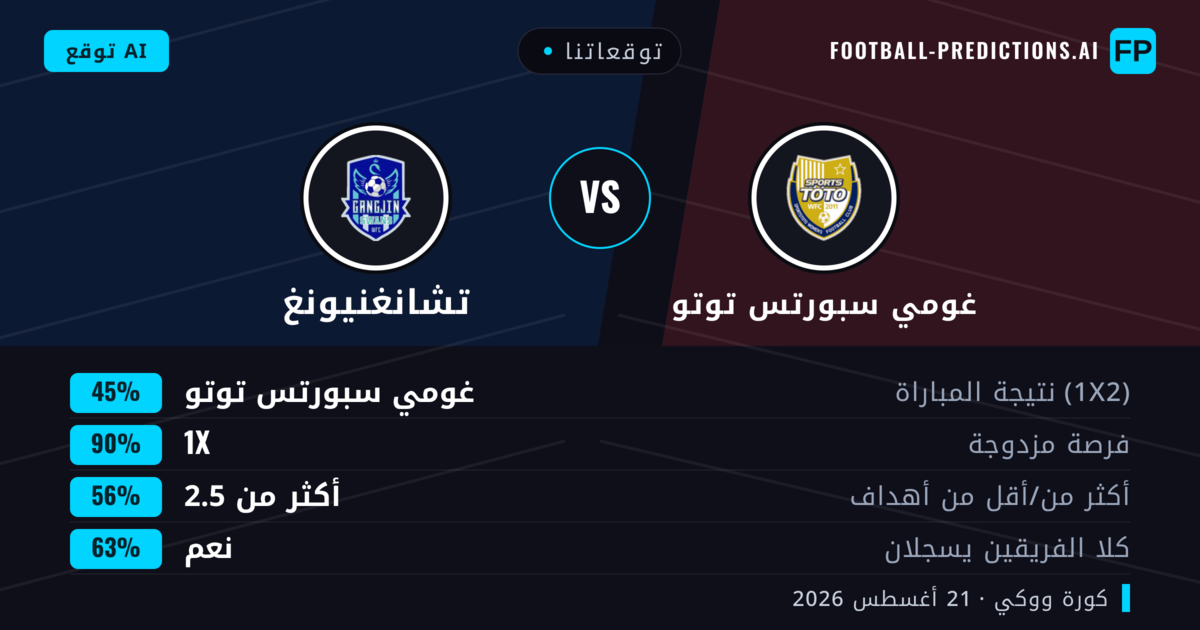 توقعاتنا: غومي سبورتس توتو ضد تشانغنيونغ — تعادل (45%); أكثر من 2.5; هدفين أو أكثر