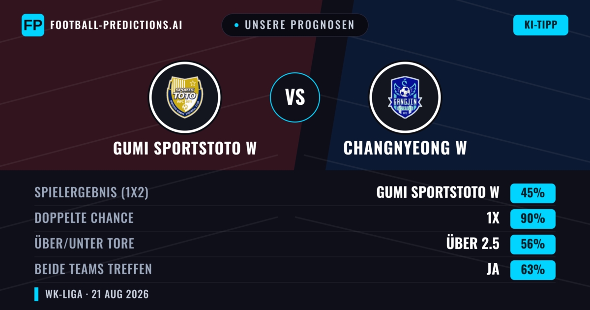 Unsere Prognosen: Gumi Sportstoto W vs Changnyeong W — Unentschieden (45%); Über 2.5; Beide treffen: Ja