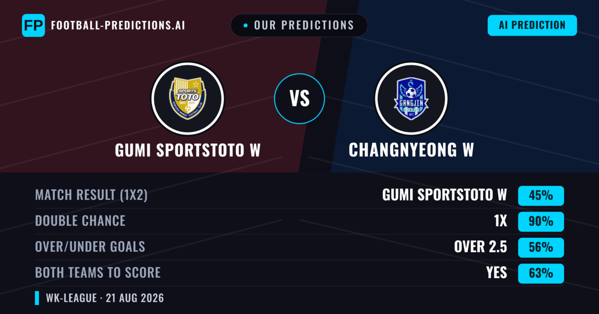 Our Predictions: Gumi Sportstoto W vs Changnyeong W — Draw (45%); over 2.5; Both teams to score: Yes