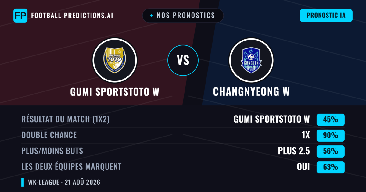 Nos pronostics: Gumi Sportstoto W vs Changnyeong W — Nul (45%); Plus 2.5; Les deux marquent : Oui