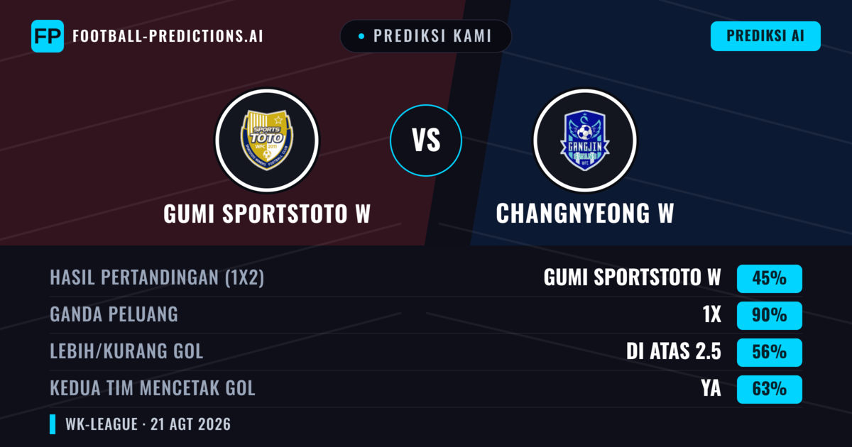 Prediksi kami: Gumi Sportstoto W vs Changnyeong W — Seri (45%); Lebih 2.5; Kedua tim mencetak gol: Ya