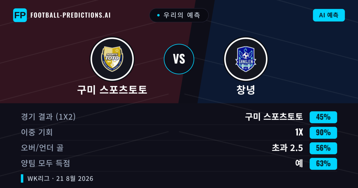 우리의 예측: 구미 스포츠토토 vs 창녕 — 무승부 (45%); 초과 2.5; 양팀 모두 득점: 예