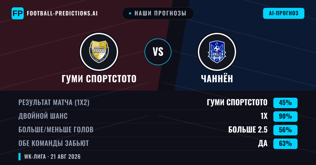 Наши прогнозы: Гуми Спортстото против Чаннён — Ничья (45%); Больше 2.5; Обе забьют Да