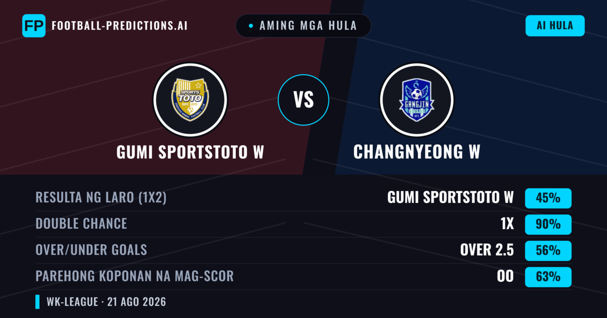 Aming mga hula: Gumi Sportstoto W vs Changnyeong W — Draw (45%); Over 2.5; Parehong magbubuo: Oo