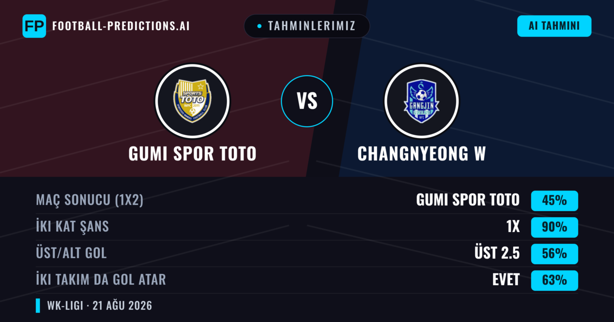 Tahminlerimiz: Gumi Spor Toto vs Changnyeong W — Beraberlik (45%); Üst 2.5; İki taraf da gol atar: Evet