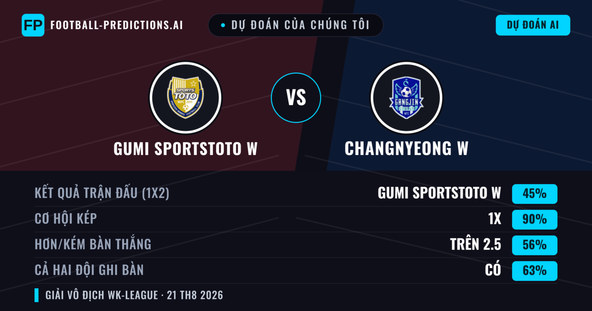 Dự đoán của chúng tôi: Gumi Sportstoto W vs Changnyeong W — Hòa (45%); Hơn 2.5; Cả hai ghi bàn: Có