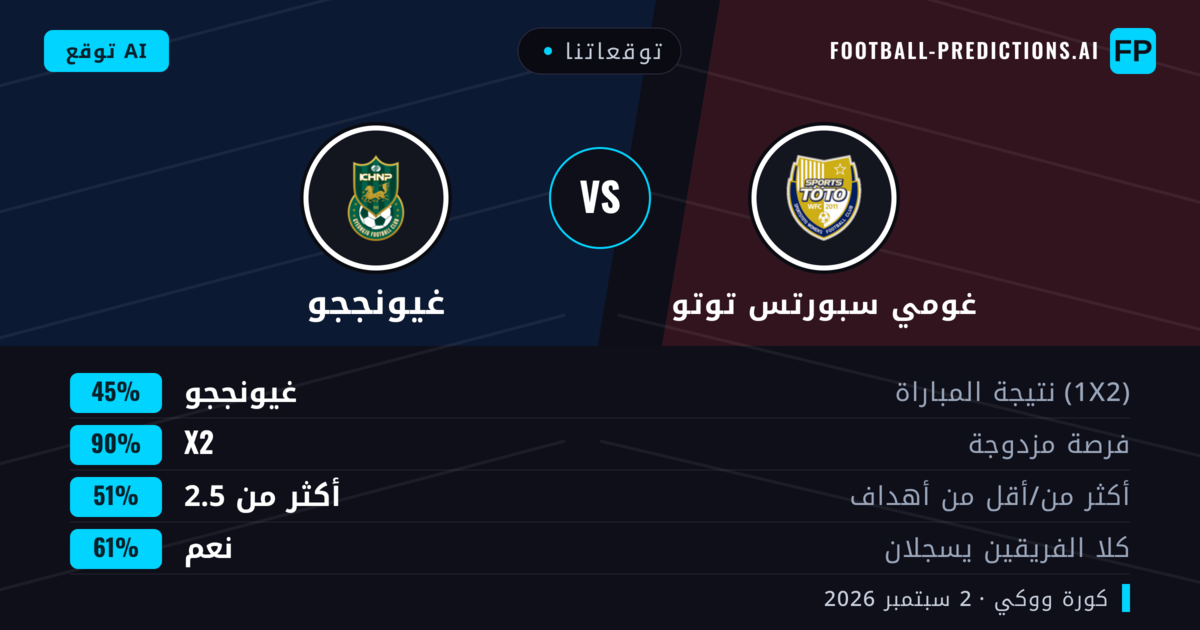 توقعاتنا: غومي سبورتس توتو ضد غيونججو — غيونججو — فوز (46%); أقل من 2.5; هدفين أو أكثر