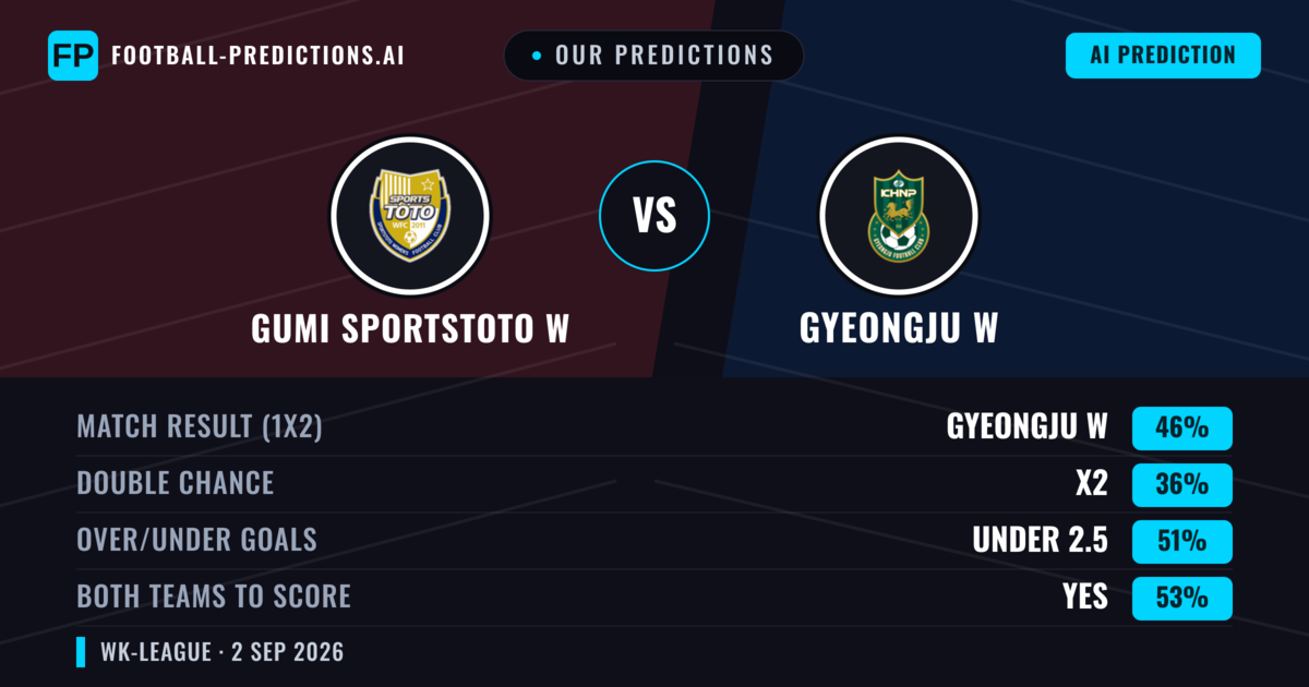 Our Predictions: Gumi Sportstoto W vs Gyeongju W — Gyeongju W — Win (46%); under 2.5; Both teams to score: Yes