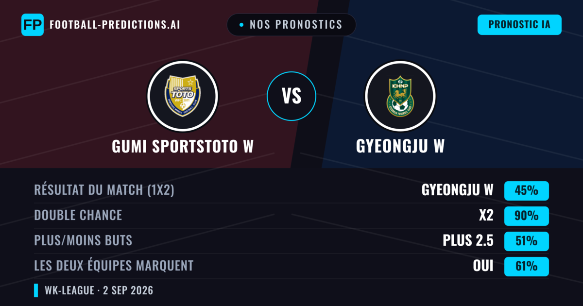 Nos pronostics: Gumi Sportstoto W vs Gyeongju W — Gyeongju W — Victoire (46%); Moins 2.5; Les deux marquent : Oui