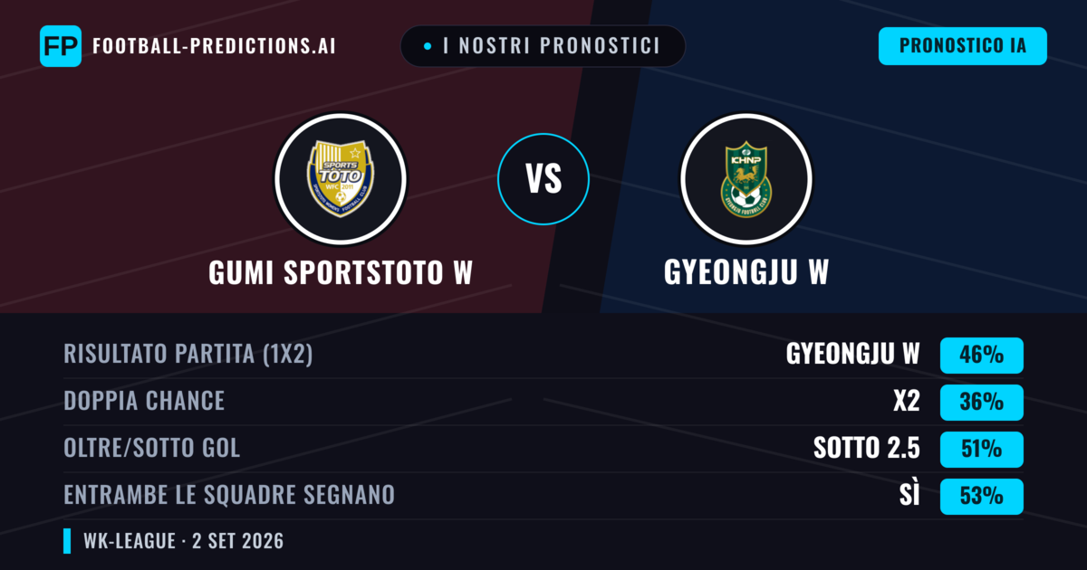 I nostri pronostici: Gumi Sportstoto W vs Gyeongju W — Gyeongju W — Vince (46%); Sotto 2.5; Entrambe segnano: Sì