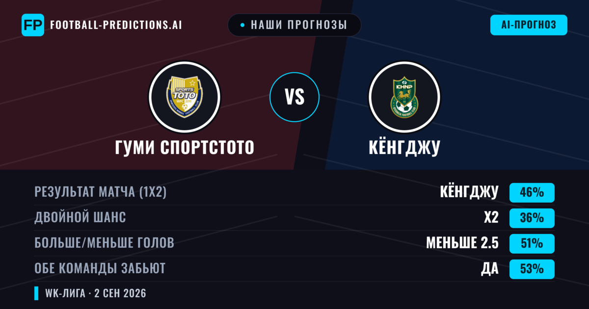 Наши прогнозы: Гуми Спортстото против Кёнгджу — Кёнгджу — Победа (46%); Меньше 2.5; Обе забьют Да