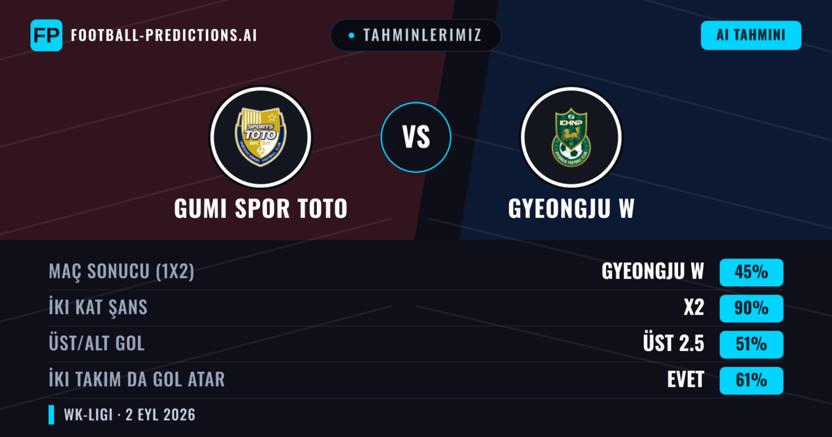 Tahminlerimiz: Gumi Spor Toto vs Gyeongju W — Gyeongju W — Kazanmak (46%); Alt 2.5; İki taraf da gol atar: Evet
