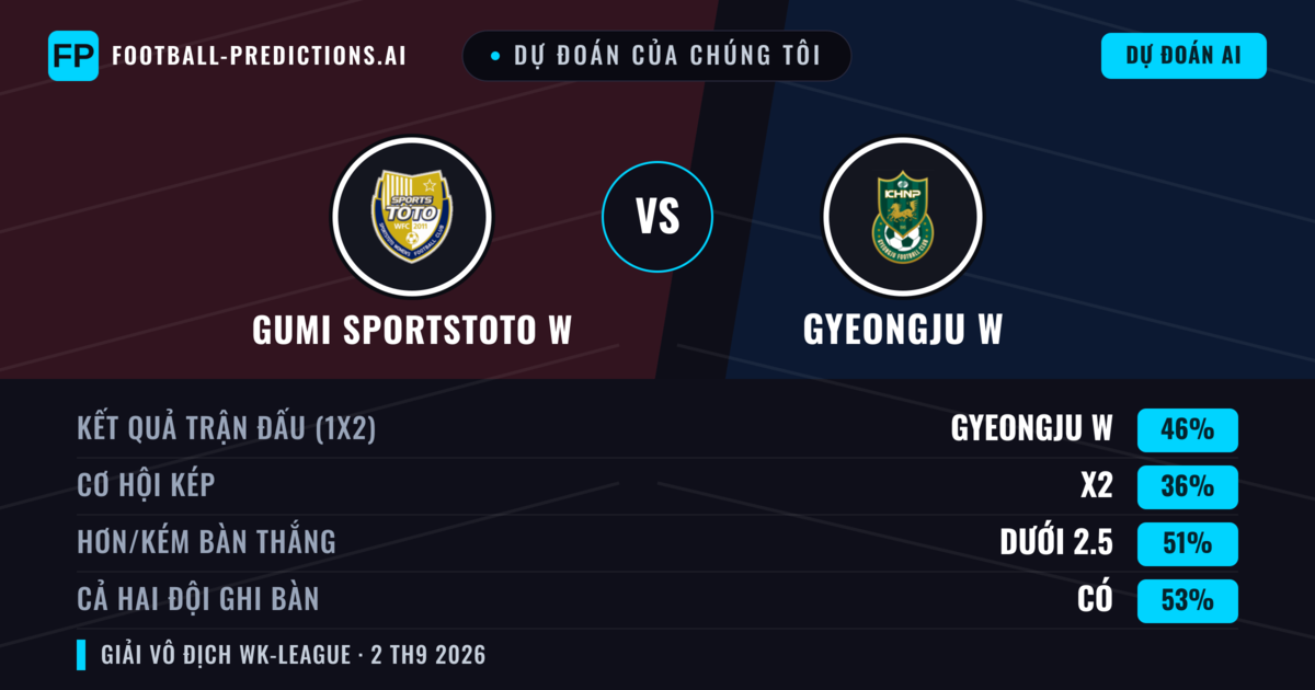 Dự đoán của chúng tôi: Gumi Sportstoto W vs Gyeongju W — Gyeongju W — Thắng (46%); Ít hơn 2.5; Cả hai ghi bàn: Có