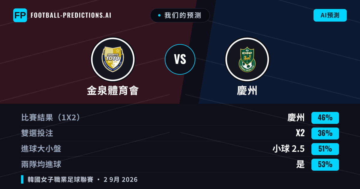 我们的预测: 金泉體育會 對 慶州 — 慶州 — 勝 (46%); 小球 2.5; 有進球