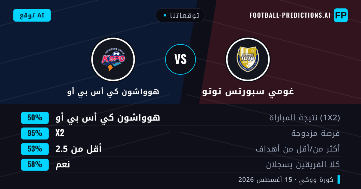 توقعاتنا: غومي سبورتس توتو ضد هوواشون كي أس بي أو — هوواشون كي أس بي أو — فوز (58%); أقل من 2.5; لا يسجل الطرفان