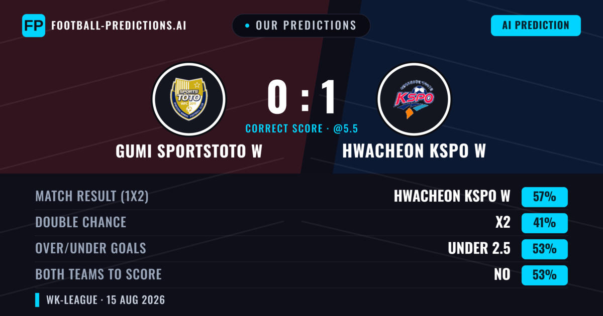 Our Predictions: Gumi Sportstoto W vs Hwacheon KSPO W — Hwacheon KSPO W — Win (58%); under 2.5; Both teams to score: No