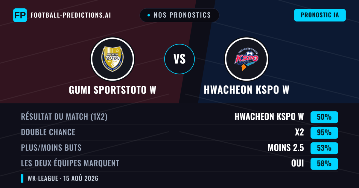 Nos pronostics: Gumi Sportstoto W vs Hwacheon KSPO W — Hwacheon KSPO W — Victoire (58%); Moins 2.5; Les deux marquent : Non