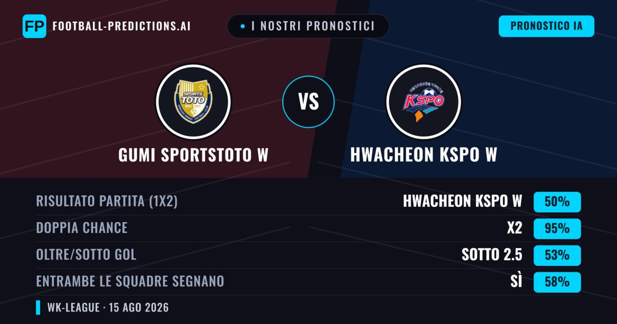 I nostri pronostici: Gumi Sportstoto W vs Hwacheon KSPO W — Hwacheon KSPO W — Vince (58%); Sotto 2.5; Entrambe segnano: No