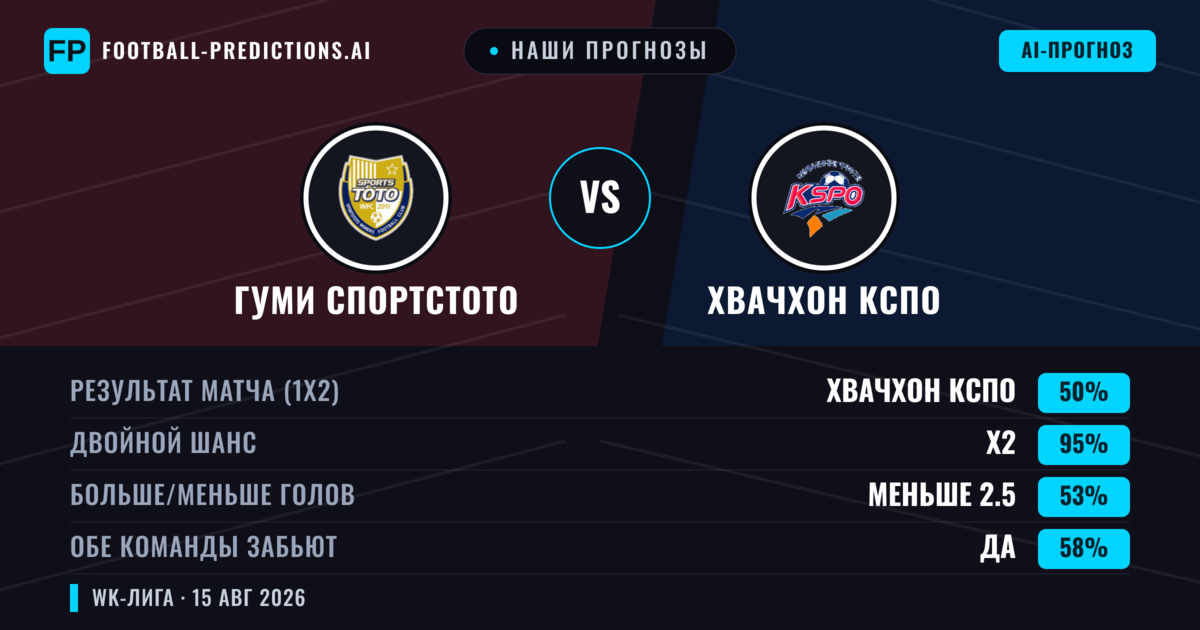 Наши прогнозы: Гуми Спортстото против Хвачхон КСПО — Хвачхон КСПО — Победа (58%); Меньше 2.5; Обе забьют Нет