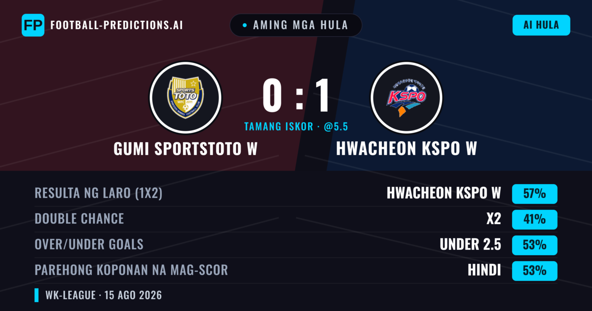 Aming mga hula: Gumi Sportstoto W vs Hwacheon KSPO W — Hwacheon KSPO W — Manalo (58%); Under 2.5; Parehong magbubuo: Hindi