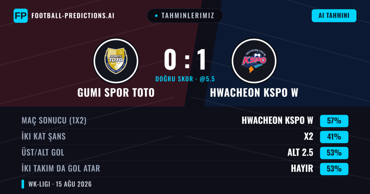 Tahminlerimiz: Gumi Spor Toto vs Hwacheon KSPO W — Hwacheon KSPO W — Kazanmak (58%); Alt 2.5; İki taraf da gol atar: Hayır