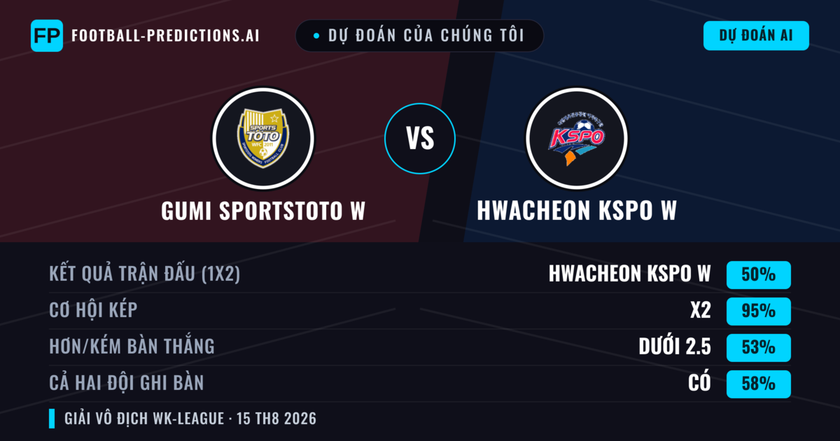 Dự đoán của chúng tôi: Gumi Sportstoto W vs Hwacheon KSPO W — Hwacheon KSPO W — Thắng (58%); Ít hơn 2.5; Cả hai ghi bàn: Không