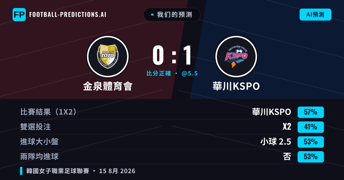 我们的预测: 金泉體育會 對 華川KSPO — 華川KSPO — 勝 (58%); 小球 2.5; 無進球
