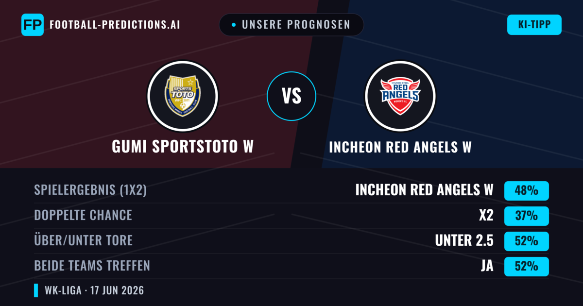 Unsere Prognosen: Gumi Sportstoto W vs Incheon Red Angels W — Incheon Red Angels W — Sieg (48%); Unter 2.5; Beide treffen: Ja
