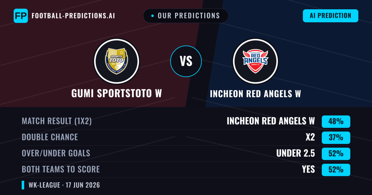Our Predictions: Gumi Sportstoto W vs Incheon Red Angels W — Incheon Red Angels W — Win (48%); under 2.5; Both teams to score: Yes
