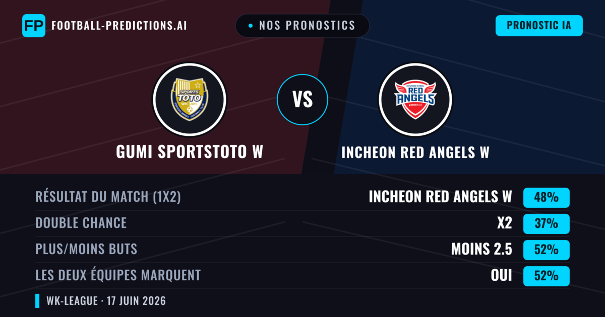 Nos pronostics: Gumi Sportstoto W vs Incheon Red Angels W — Incheon Red Angels W — Victoire (48%); Moins 2.5; Les deux marquent : Oui