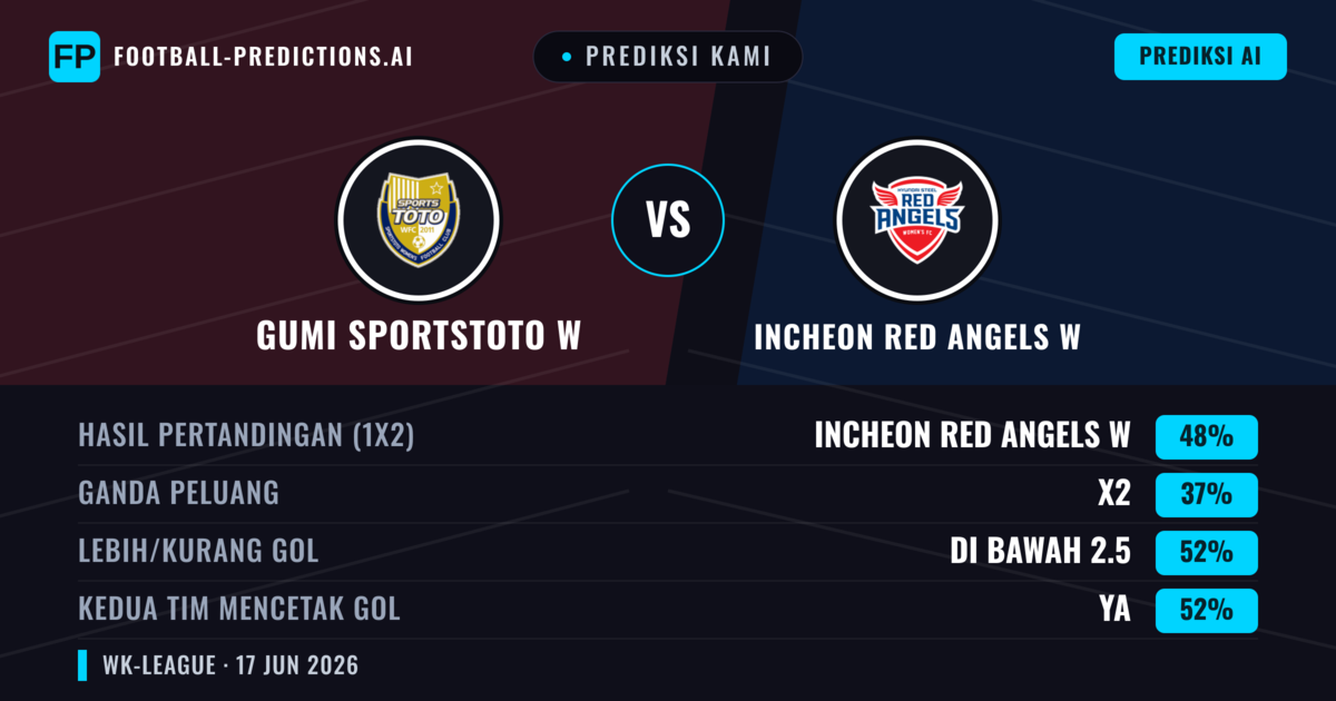Prediksi kami: Gumi Sportstoto W vs Incheon Red Angels W — Incheon Red Angels W — Menang (48%); Kurang 2.5; Kedua tim mencetak gol: Ya