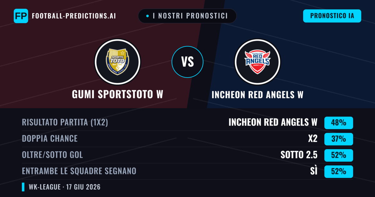 I nostri pronostici: Gumi Sportstoto W vs Incheon Red Angels W — Incheon Red Angels W — Vince (48%); Sotto 2.5; Entrambe segnano: Sì