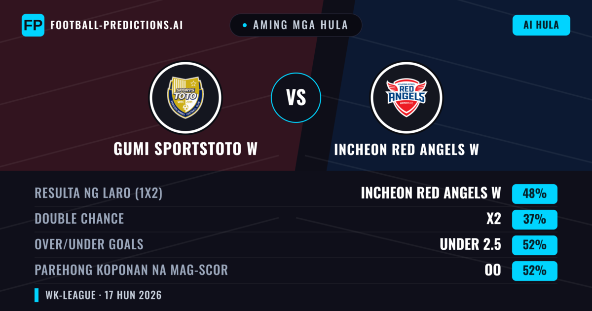 Aming mga hula: Gumi Sportstoto W vs Incheon Red Angels W — Incheon Red Angels W — Manalo (48%); Under 2.5; Parehong magbubuo: Oo