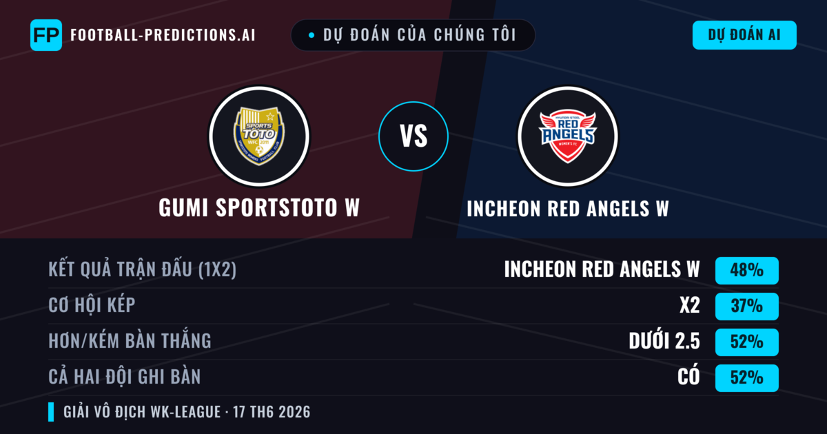 Dự đoán của chúng tôi: Gumi Sportstoto W vs Incheon Red Angels W — Incheon Red Angels W — Thắng (48%); Ít hơn 2.5; Cả hai ghi bàn: Có