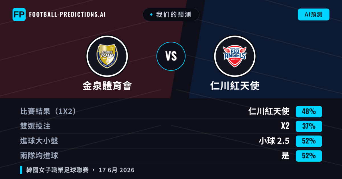我们的预测: 金泉體育會 對 仁川紅天使 — 仁川紅天使 — 勝 (48%); 小球 2.5; 有進球