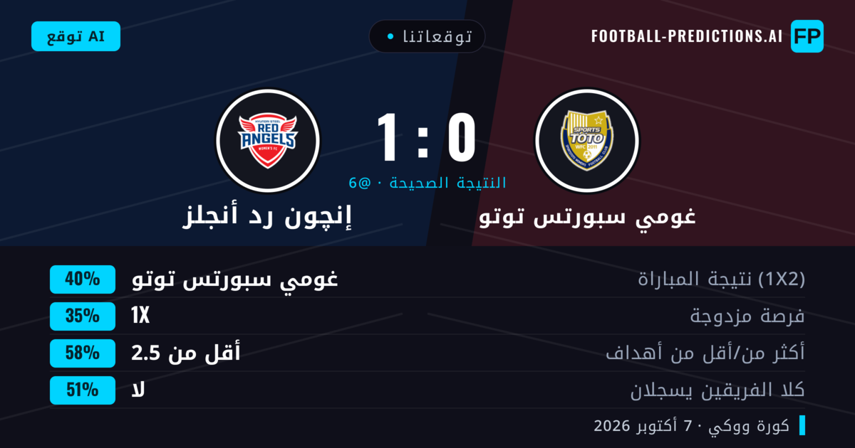 توقعاتنا: غومي سبورتس توتو ضد إنچون رد أنجلز — غومي سبورتس توتو — فوز (41%); أقل من 2.5; لا يسجل الطرفان