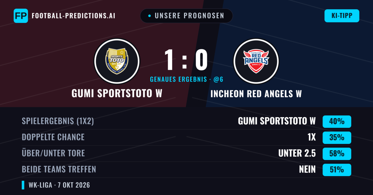 Unsere Prognosen: Gumi Sportstoto W vs Incheon Red Angels W — Gumi Sportstoto W — Sieg (41%); Unter 2.5; Beide treffen: Nein