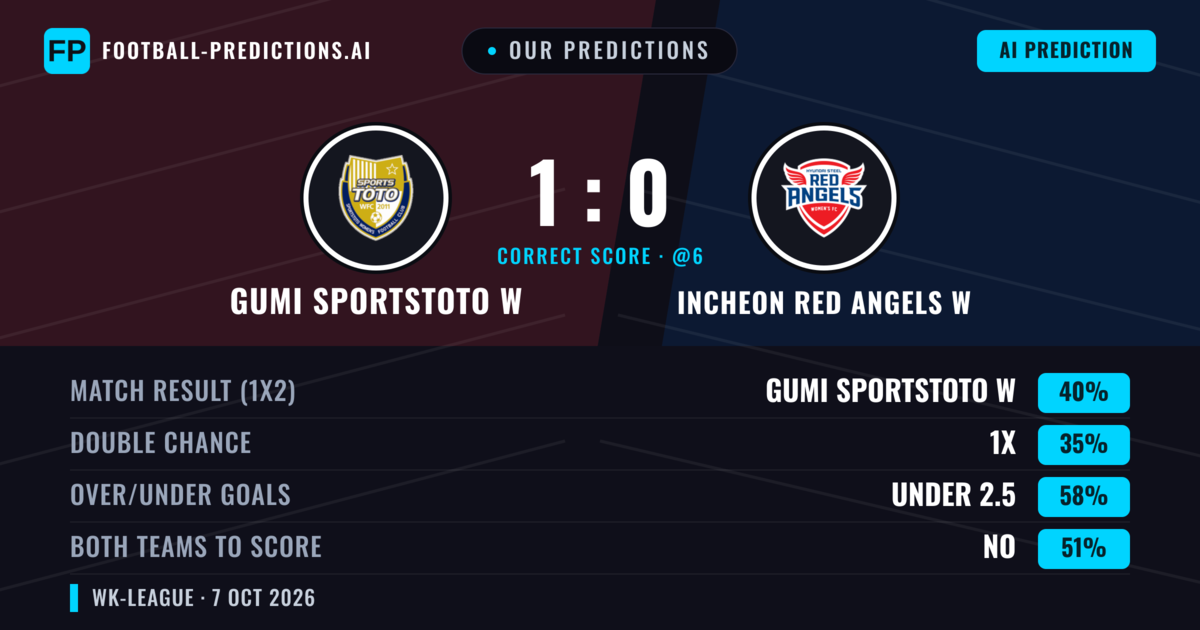 Our Predictions: Gumi Sportstoto W vs Incheon Red Angels W — Gumi Sportstoto W — Win (41%); under 2.5; Both teams to score: No